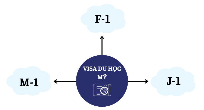 du-hoc-my-can-xin-nhung-loai-visa-nao